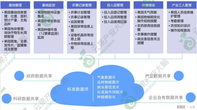 开元体育云果技术论坛 “云上果园”数字化种植管理系统(图2)