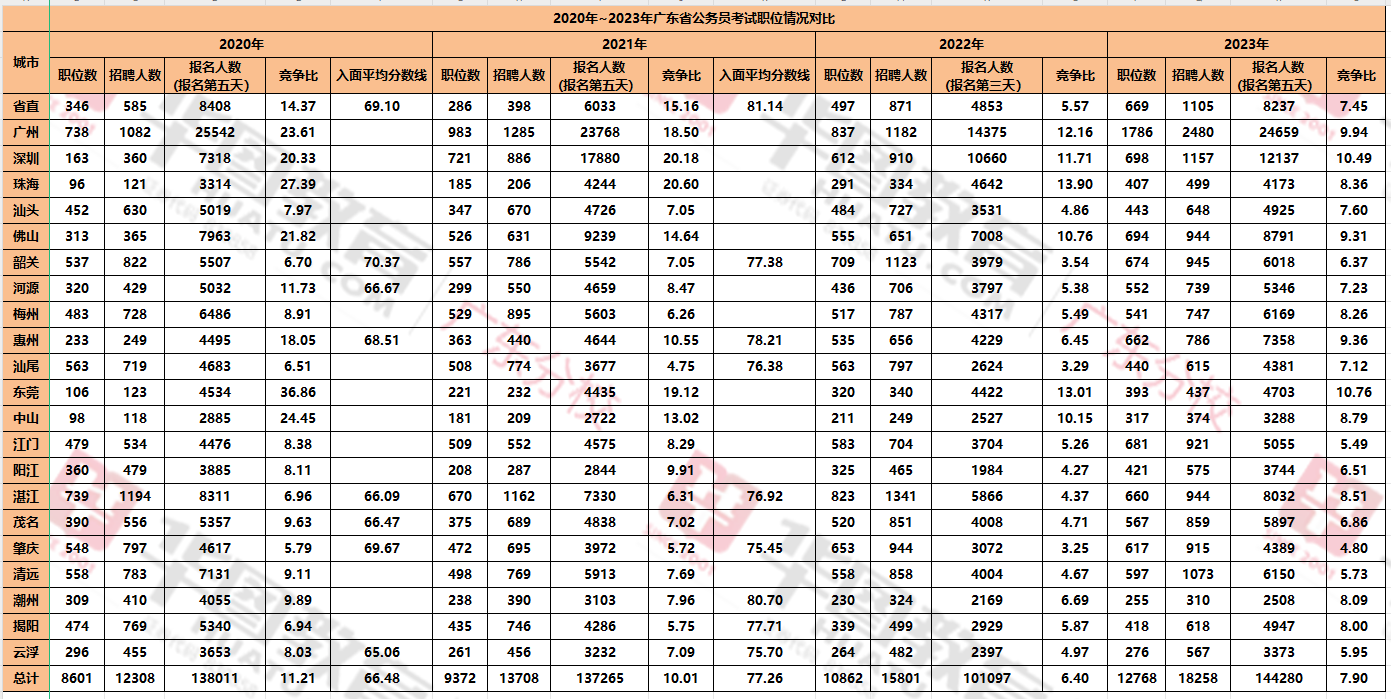 开元体育广东省考进面分数线年广东省考广州市黄埔区农业农村局广州市黄埔区农畜牧业管(图4)