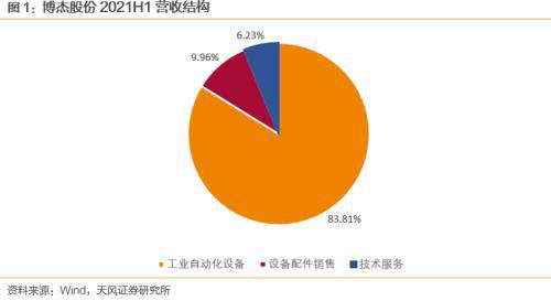 开元体育博杰转债国内领先的工业自动化设备商(图2)