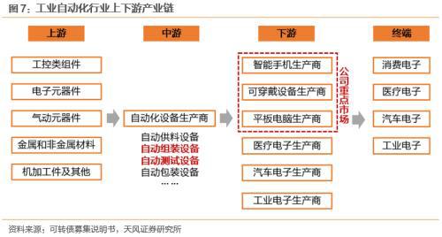 开元体育博杰转债国内领先的工业自动化设备商(图6)