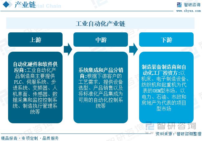 开元体育2023年工业自动化行业市场概况分析：国内企业加速实现国产替代(图3)