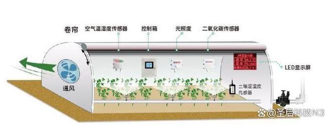 开元体育信息时代温室大棚物联是如何实现自动控制的？(图1)