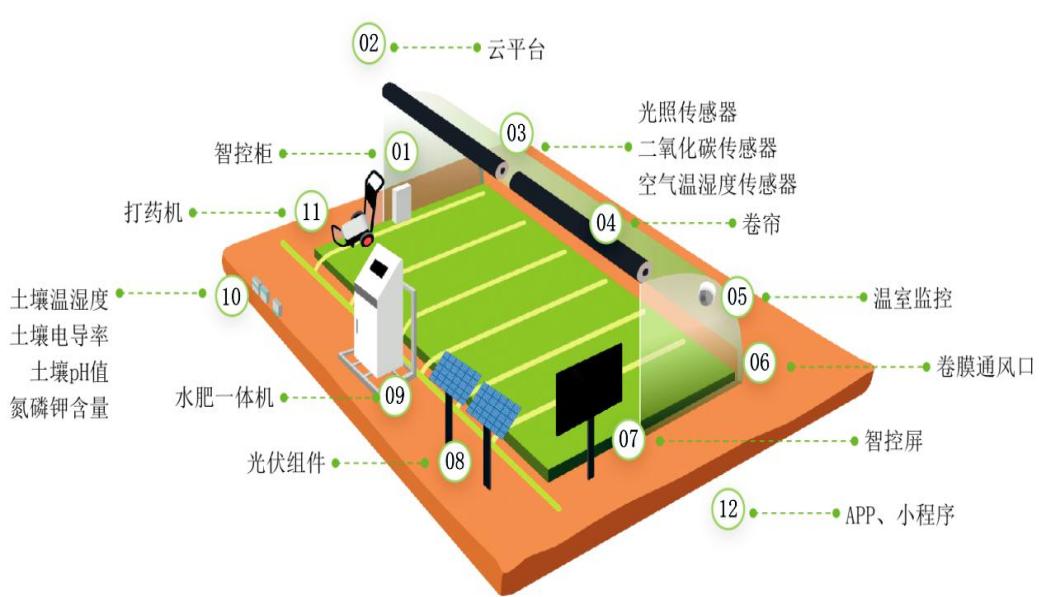 开元体育基于物联网和自控技术的智慧大棚示范园区(图1)