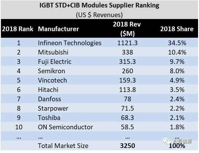 开元体育·(中国)官方网站国内第一的斯达半导体IGBT的市场规模与英飞凌仍差距大(图2)