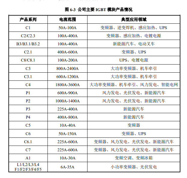 开元体育·(中国)官方网站国内第一的斯达半导体IGBT的市场规模与英飞凌仍差距大(图4)