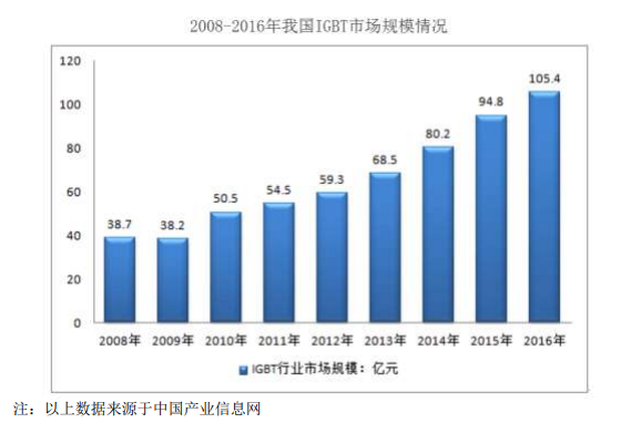 开元体育·(中国)官方网站国内第一的斯达半导体IGBT的市场规模与英飞凌仍差距大(图1)