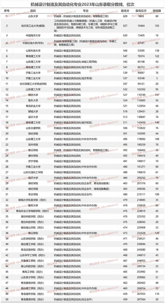 开元体育机械设计制造及其自动化专业大学排名2023年山东录取分数线、位次(图1)