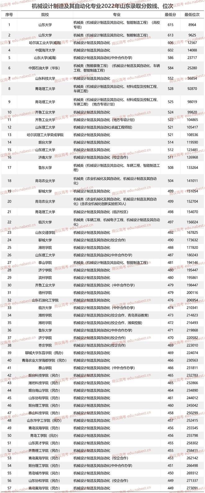 开元体育机械设计制造及其自动化专业大学排名2023年山东录取分数线、位次(图2)