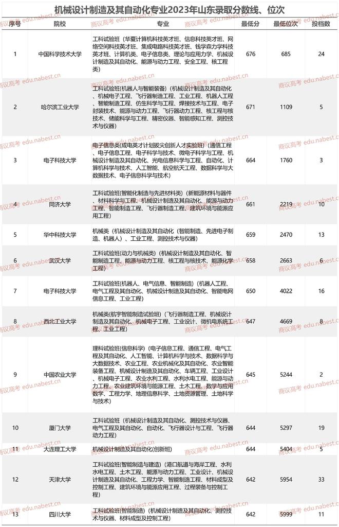 开元体育机械设计制造及其自动化专业大学排名2023年山东录取分数线、位次(图3)