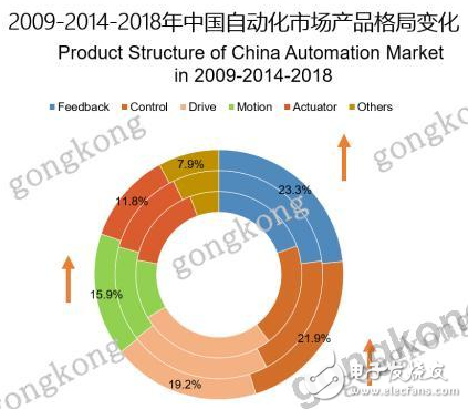 开元体育一些可圈可点的自动化产品盘点 控制系统市场实现两位数增长(图2)