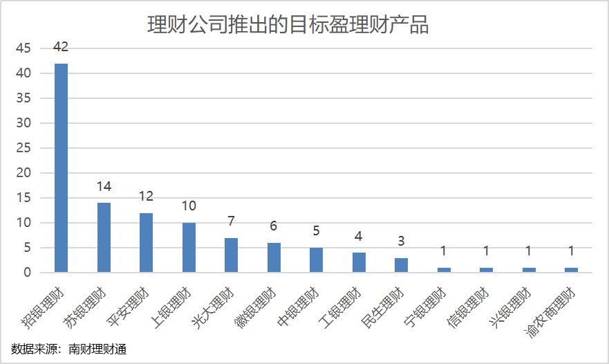 开元体育多只目标盈产品提前止盈招银理财推出目标盈QDII理财QDII理财产品数量(图1)