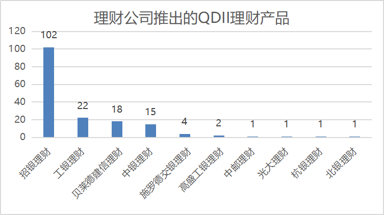 开元体育多只目标盈产品提前止盈招银理财推出目标盈QDII理财QDII理财产品数量(图2)