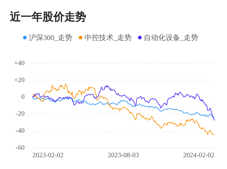 开元体育·(中国)官方网站中控技术02月2日下跌股价创历史新低(图1)