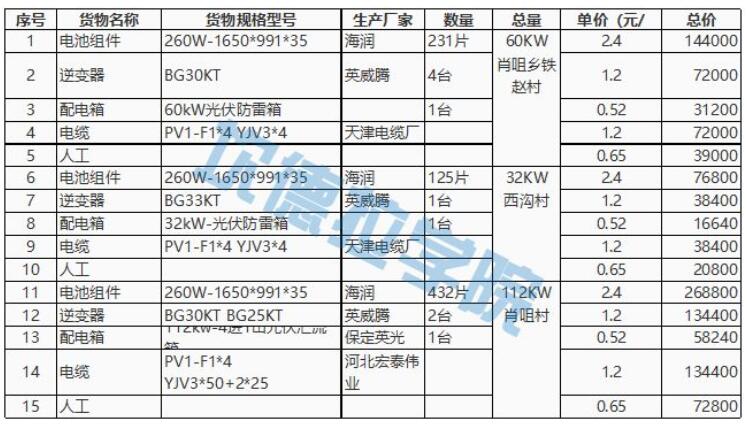 开元体育【价格风向标0603】光伏组件、EPC、运维等价格信息(图1)