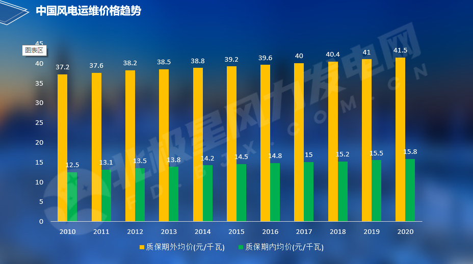 开元体育·(中国)官方网站中国风电运维产业全景图（附运维市场分析、价格趋势、竞争(图1)