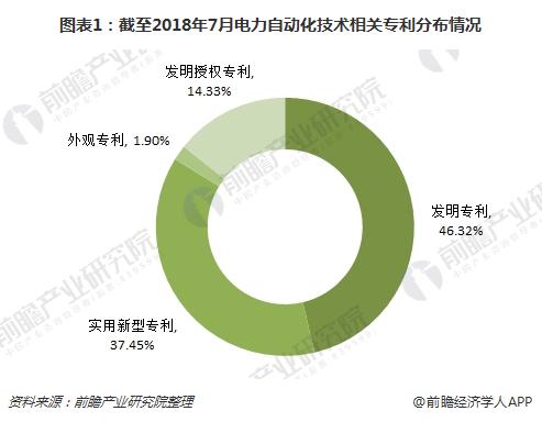 开元体育2018中国电力自动化技术现状分析 国家电网实力强悍【组图】(图1)