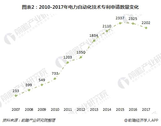 开元体育2018中国电力自动化技术现状分析 国家电网实力强悍【组图】(图2)