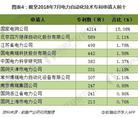 开元体育2018中国电力自动化技术现状分析 国家电网实力强悍【组图】(图4)