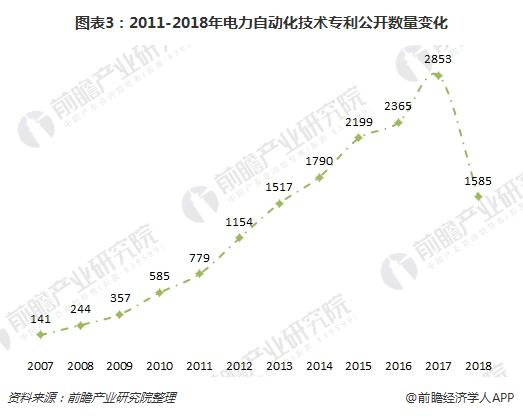 开元体育2018中国电力自动化技术现状分析 国家电网实力强悍【组图】(图3)