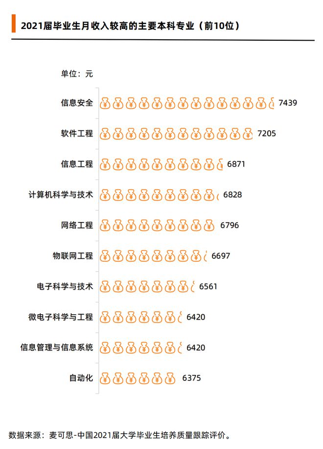 开元体育十大热门专业本科毕业就有高薪！(图1)