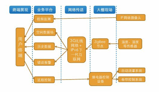 开元体育·(中国)官方网站“双创”成果：物联网温室智能控制系统(图2)