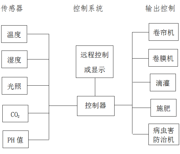 开元体育·(中国)官方网站“双创”成果：物联网温室智能控制系统(图3)