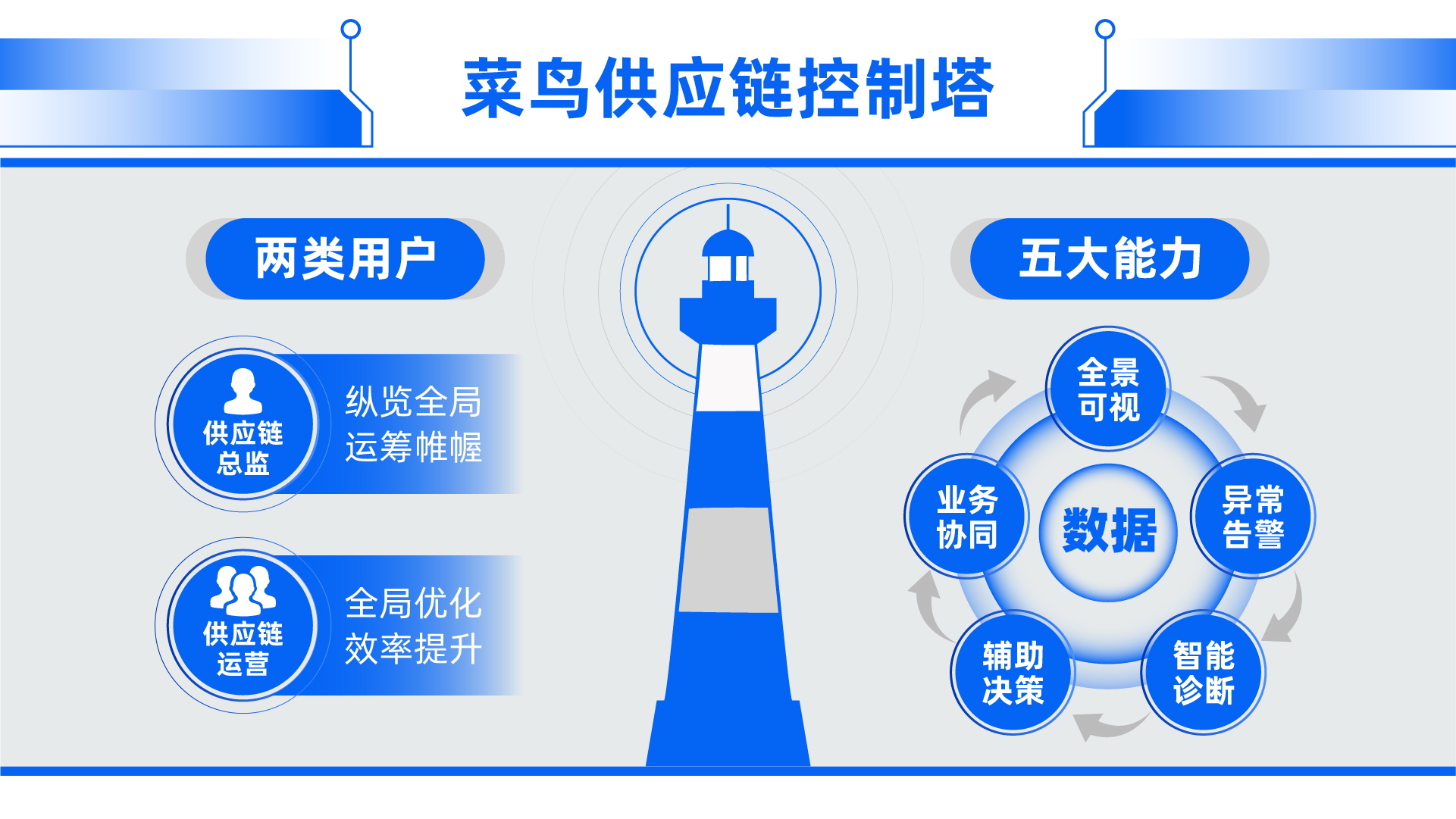 开元体育·(中国)官方网站制造业供应链有了“智慧大脑”菜鸟首次推出面向制造业三大(图3)