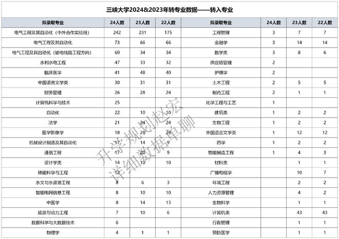 开元体育这所大学转专业729人电气转入占51%高考报电气值得关注的院校(图3)