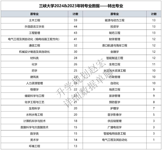 开元体育这所大学转专业729人电气转入占51%高考报电气值得关注的院校(图2)