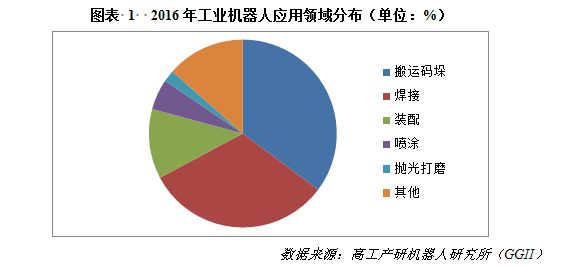 开元体育·(中国)官方网站一种自动化车间必不可少的工业机器人——搬运码垛机器人(图1)