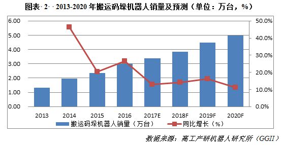 开元体育·(中国)官方网站一种自动化车间必不可少的工业机器人——搬运码垛机器人(图2)