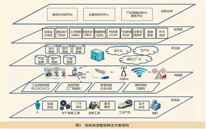 开元体育·(中国)官方网站工业40、中国制造2025等智能制造的主要概念与发展趋(图3)