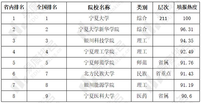 开元体育·(中国)官方网站2023年宁夏高考志愿填报：宁夏文科生竟最爱报考理工类(图7)