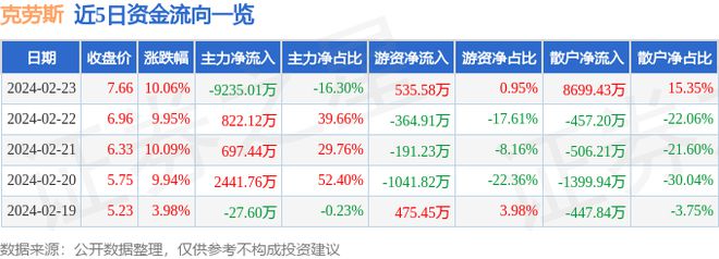 开元体育2月23日克劳斯涨停分析：机器人工业母机工业自动化概念热股(图1)