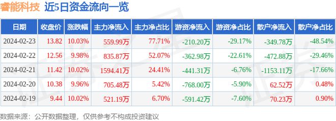 开元体育2月23日睿能科技涨停分析：机器人工业自动化智能制造概念热股(图1)