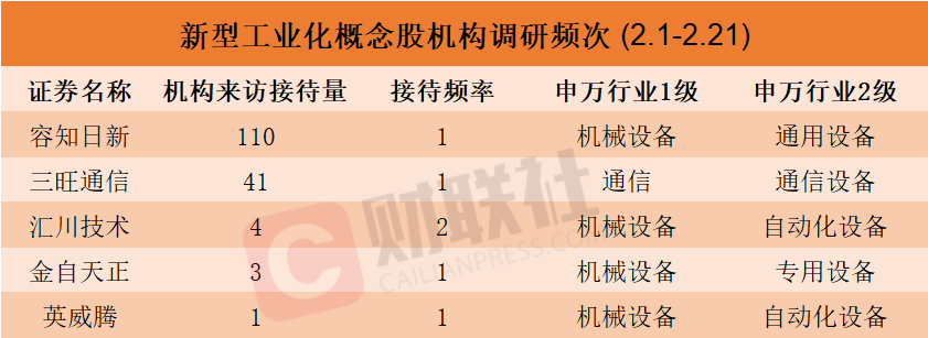 开元体育机构密集调研新型工业化概念股！龙头9连板本月接待量居前热门股名单来了(图1)