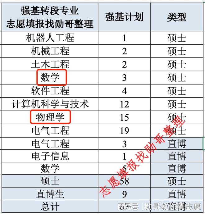 开元体育大连理工大学首届强基计划转段数据出炉：一专业80%能读博！(图3)