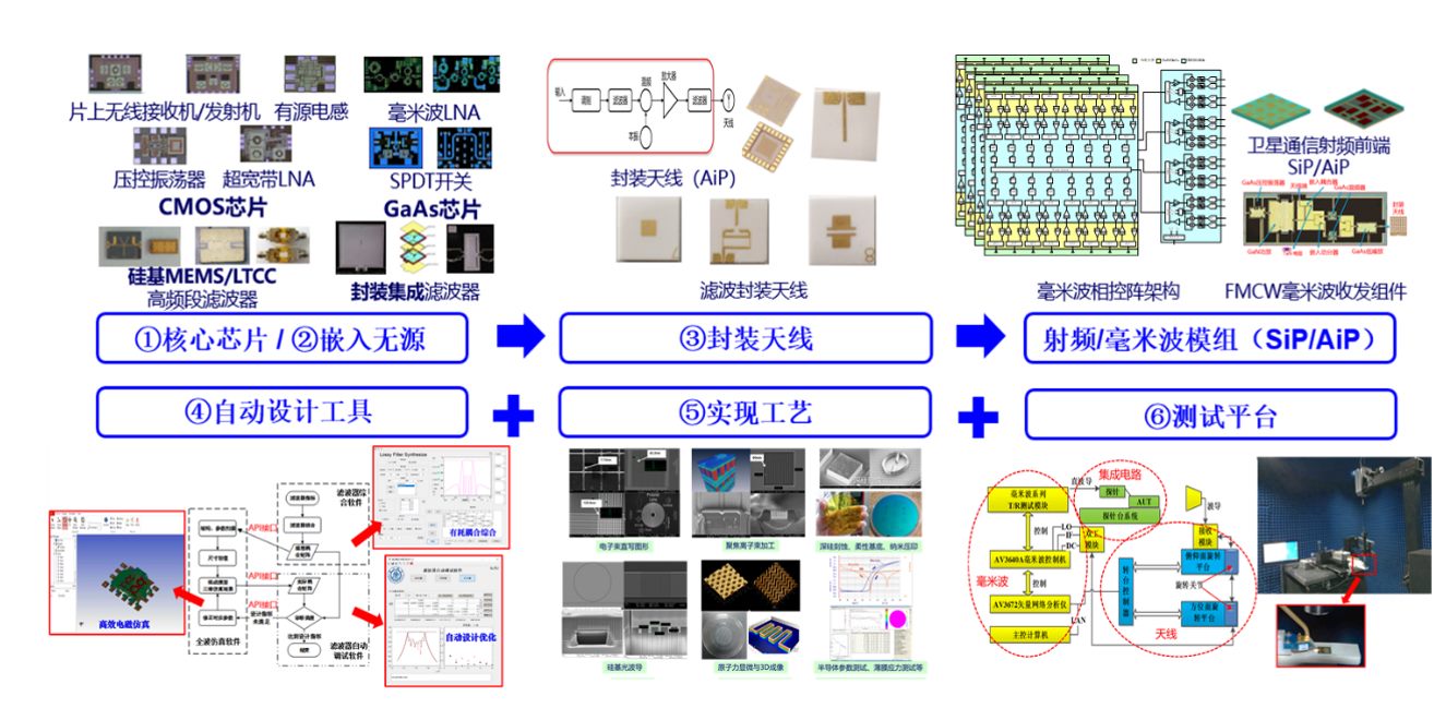 开元体育“射频电路电子设计自动化的关键技术研发与应用”助力我国射频领域自主发展(图3)