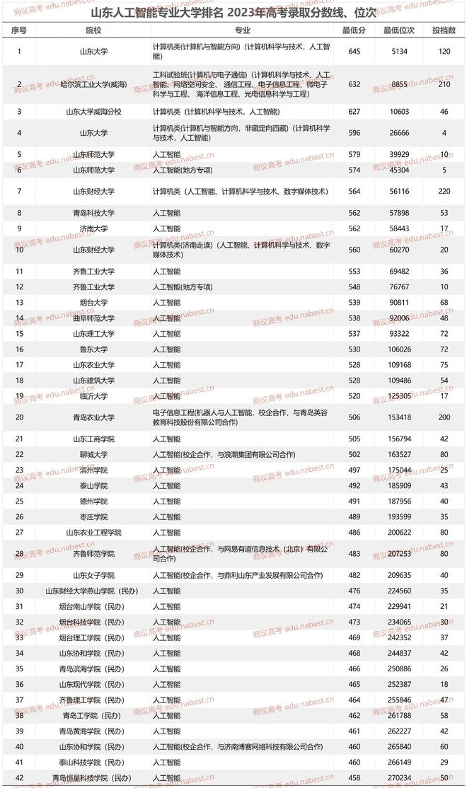 开元体育·(中国)官方网站山东人工智能专业大学排名 2021年-2023年录取分(图1)