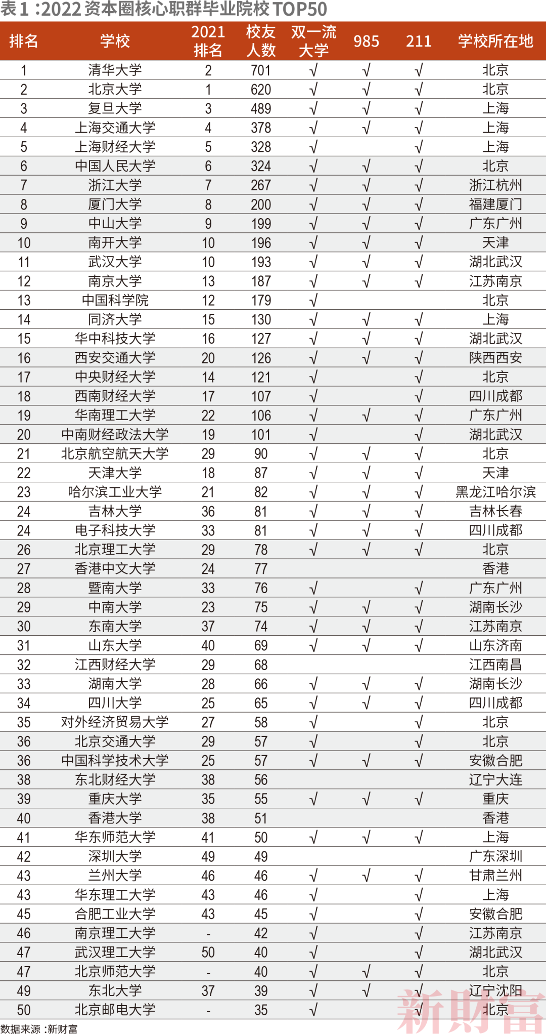 开元体育金融专业成内卷之王？盘点3万+份资本圈核心职群线高校更新名单请接收(图2)