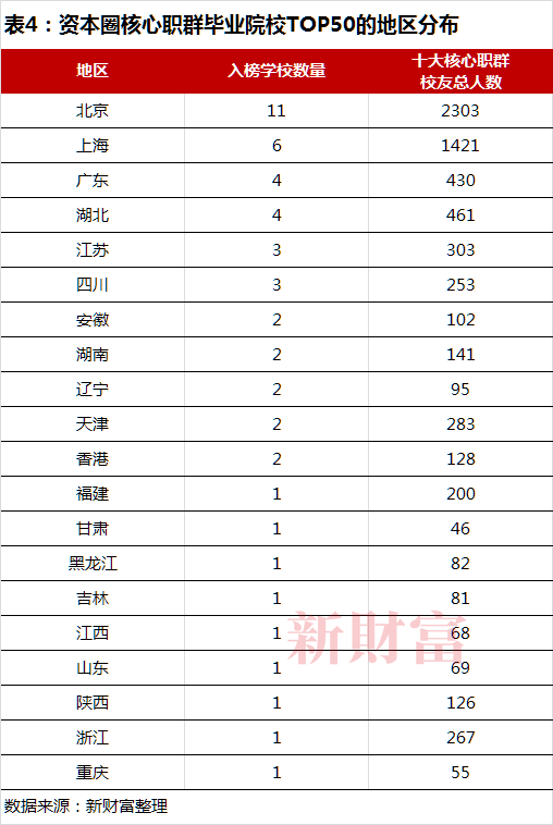 开元体育金融专业成内卷之王？盘点3万+份资本圈核心职群线高校更新名单请接收(图6)