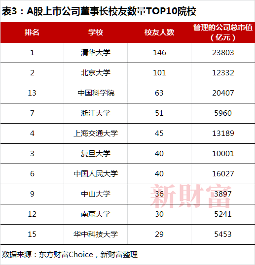 开元体育金融专业成内卷之王？盘点3万+份资本圈核心职群线高校更新名单请接收(图5)