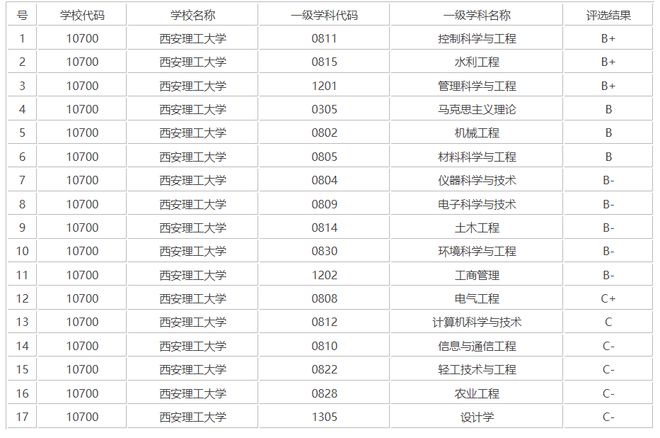 开元体育·(中国)官方网站西安被严重低估的这所高校核心专业堪比985毕业不愁找工(图3)