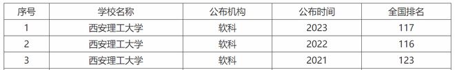 开元体育·(中国)官方网站西安被严重低估的这所高校核心专业堪比985毕业不愁找工(图4)