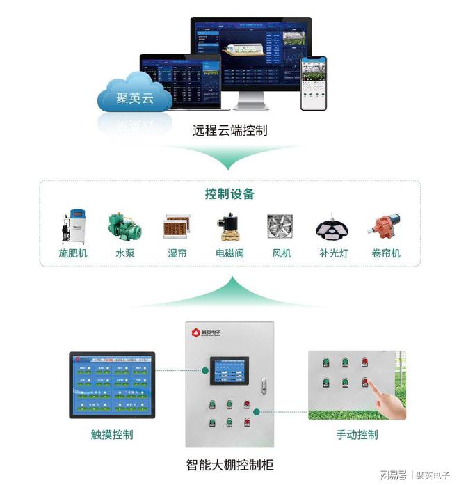 开元体育·(中国)官方网站智能温室大棚控制系统远程管理(图3)