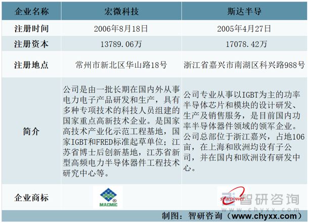 开元体育2023年IGBT模块行业市场现状：宏微科技VS斯达半导(图1)