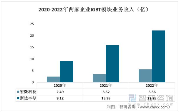 开元体育2023年IGBT模块行业市场现状：宏微科技VS斯达半导(图5)