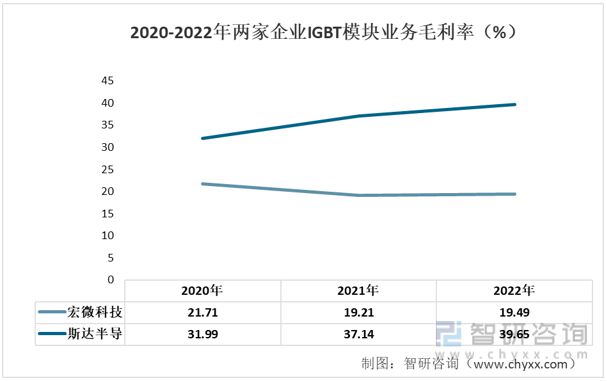 开元体育2023年IGBT模块行业市场现状：宏微科技VS斯达半导(图7)