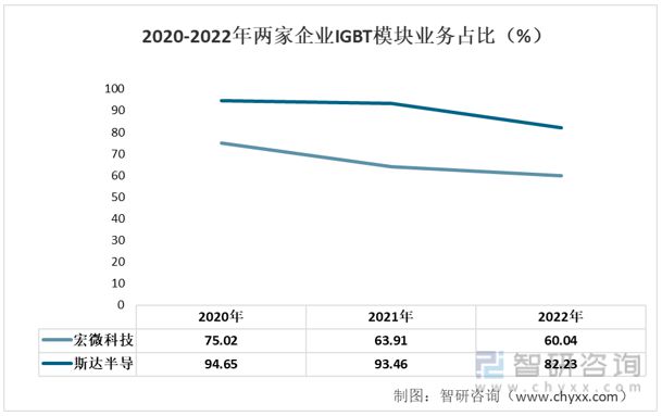 开元体育2023年IGBT模块行业市场现状：宏微科技VS斯达半导(图6)