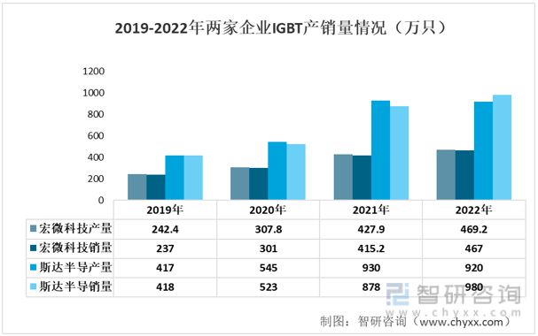 开元体育2023年IGBT模块行业市场现状：宏微科技VS斯达半导(图8)